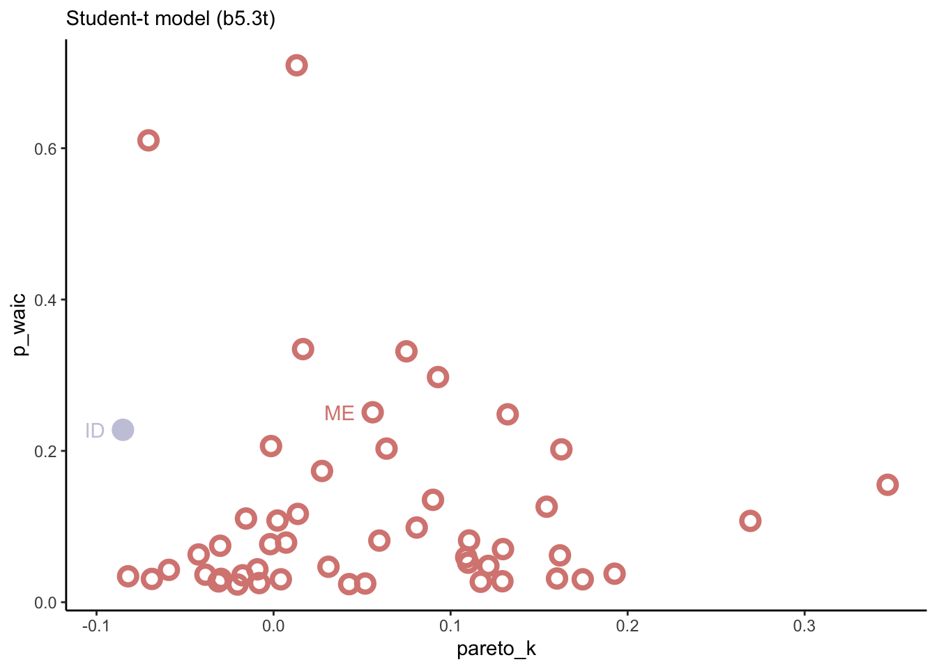 Stats rethinking with brms - Statistical rethinking 2023 (brms examples)